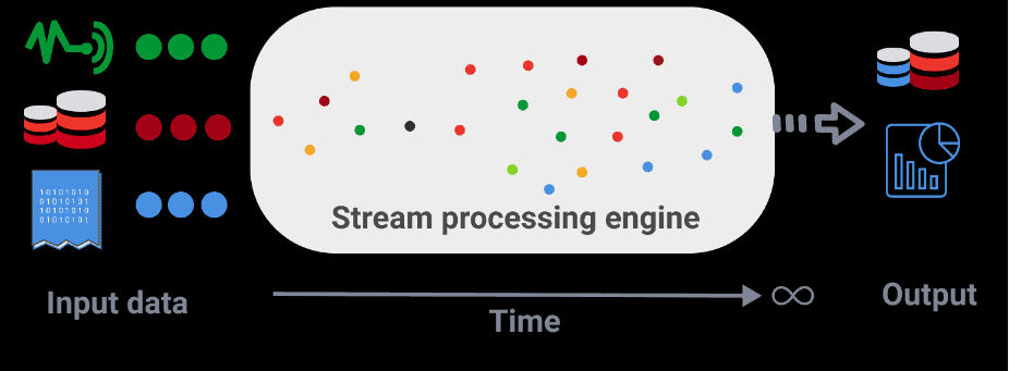 Data Processing Engines