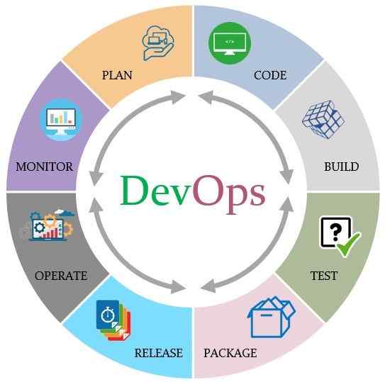 What Is DevOps? A Comprehensive Guide To Basics And How Does It Work?
