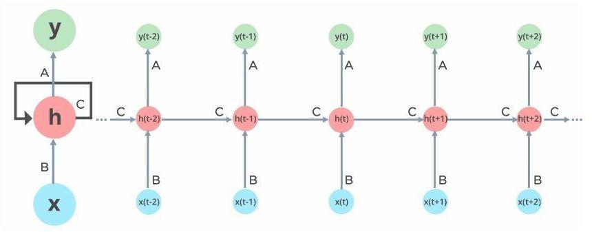 RNN and its variants in handling sequence data & time-series data