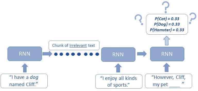 RNN and its variants in handling sequence data & time-series data