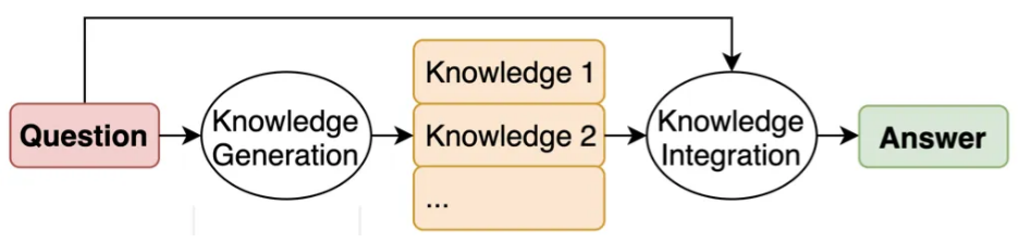 Generated Knowledge