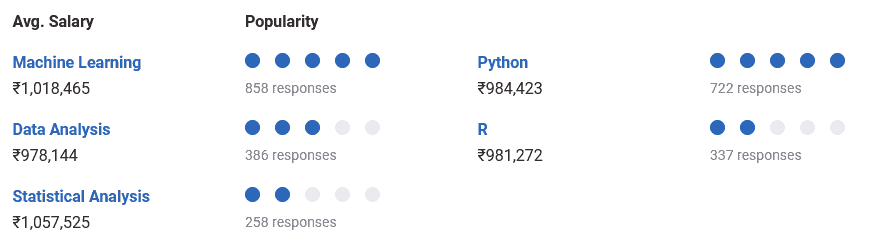 Is Data Scientist the Highest Paying Job in Bangalore?