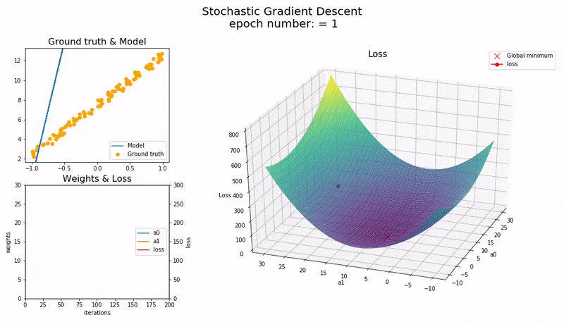 Unraveling Stochastic Gradient Descent: A Comprehensive Guide to Optimization