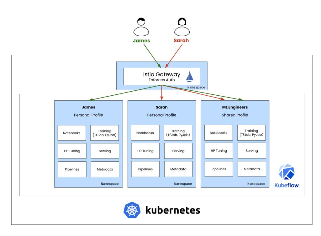 Role of Istio in Kubeflow