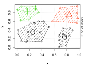 K means clustering