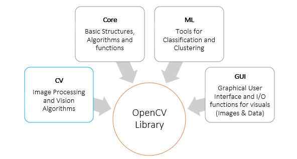 OpenCV and Deep Learning – The Perfect Combination
