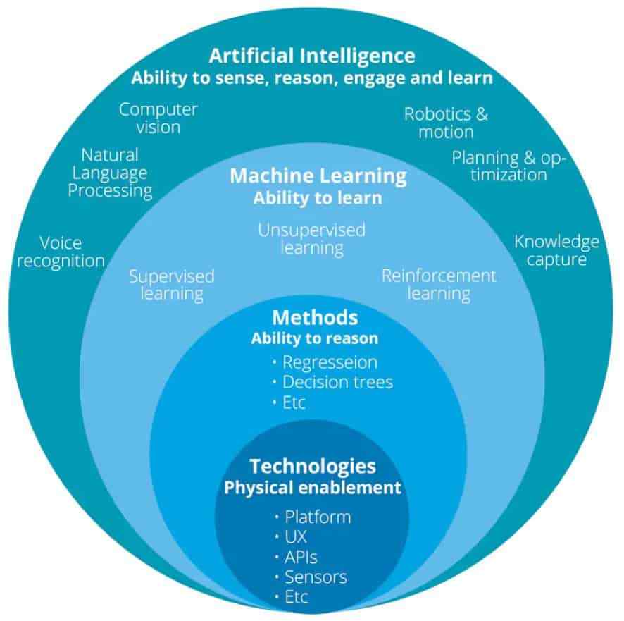 A Framework for Building Artificial Intelligence Capabilities
