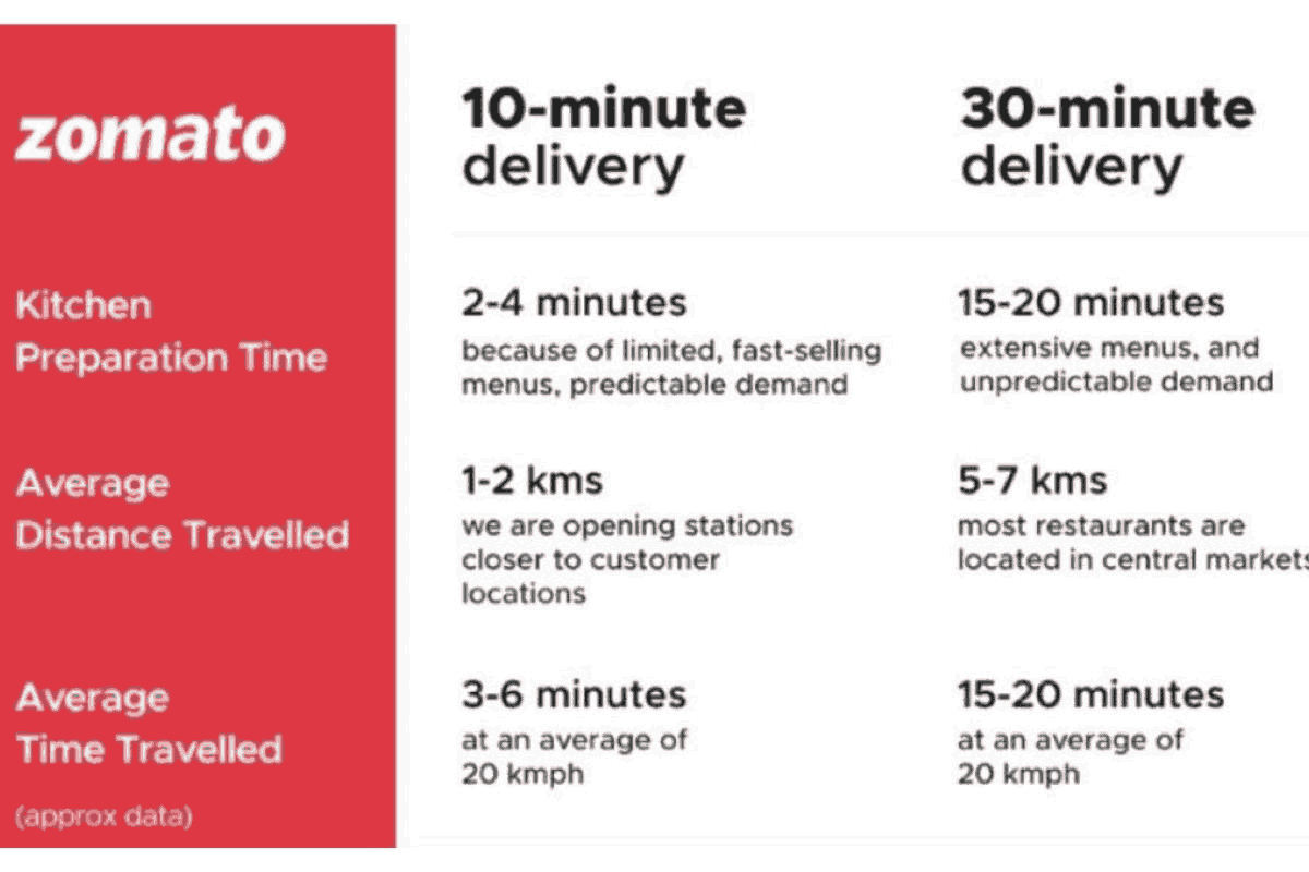 Zomato Instant Delivery