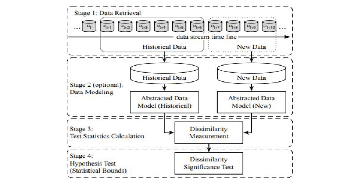 Data Drift Monitoring, Model Drift, and Feature Drift Maintenance