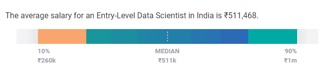 how-much-does-a-data-scientist-earn-in-india-360digitmg