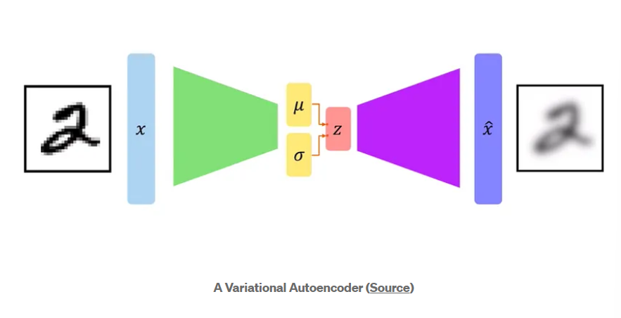 Variational Autoencoders Tutorial - 360DigiTMG