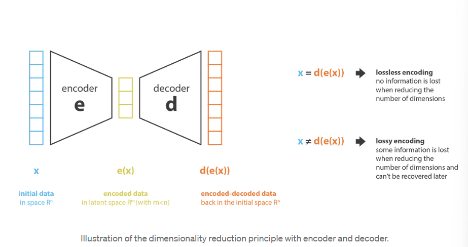 Variational Autoencoders Tutorial - 360DigiTMG