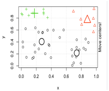 K means clustering