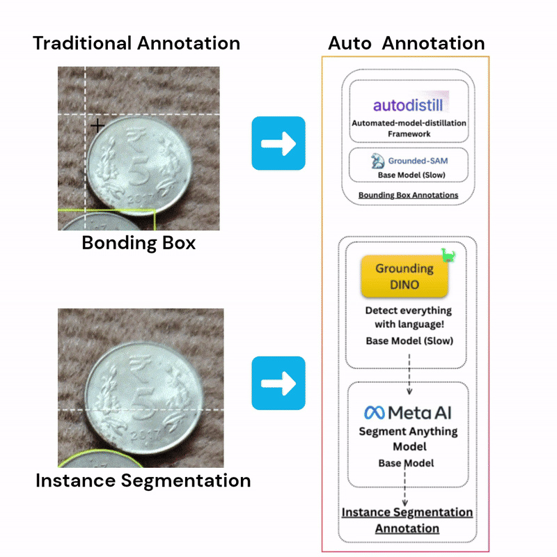 Object Detection with Auto Annotation