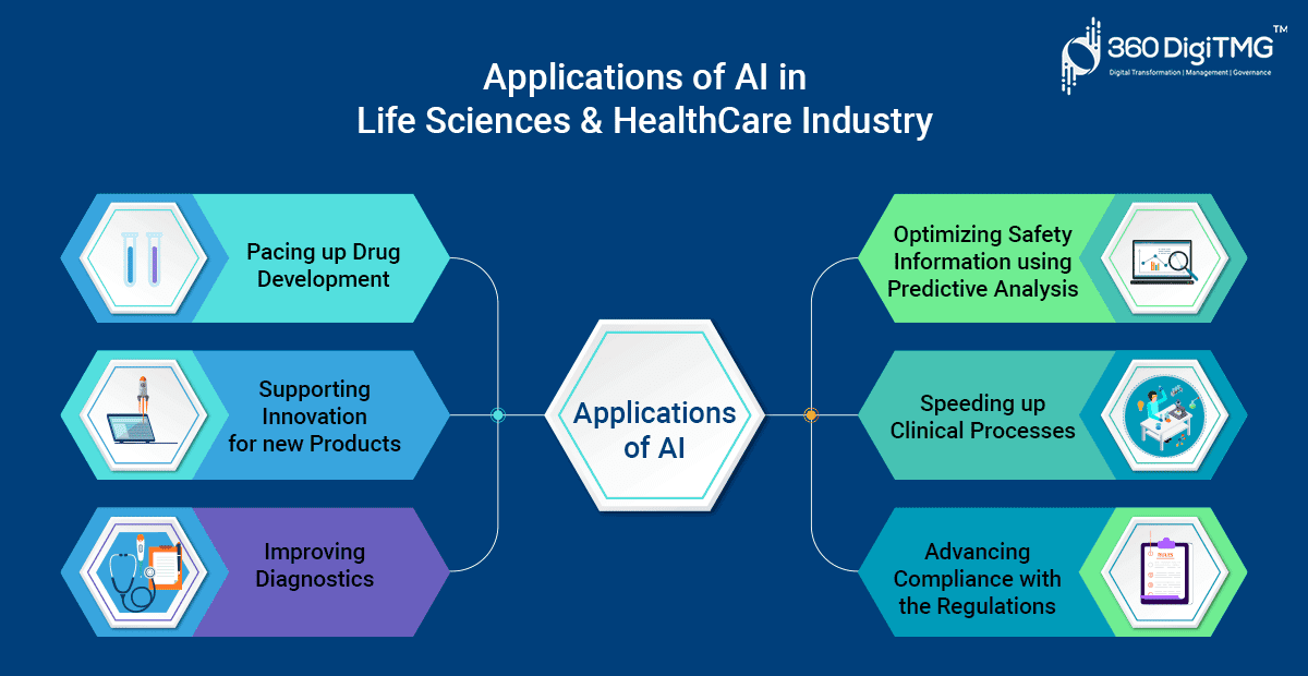 application of AI in Life science and Heathcare