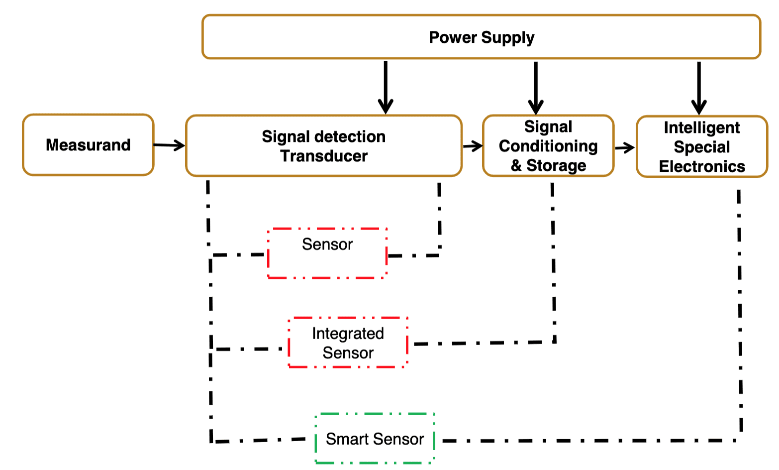 smart sensors