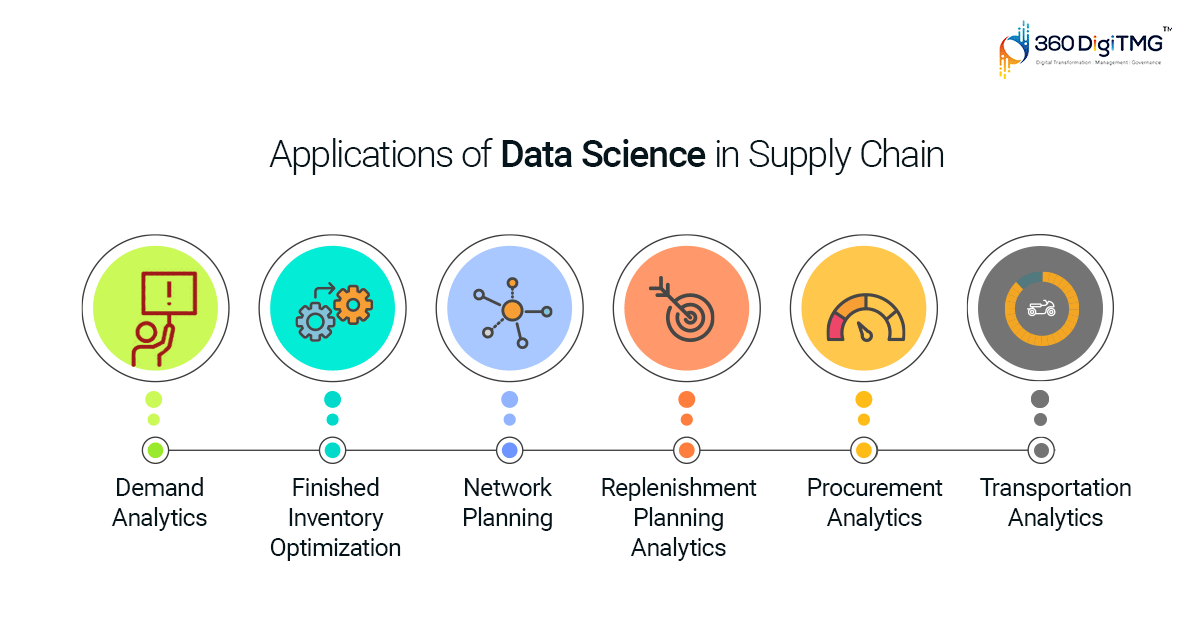 Applications of Data Science in Supply Chain