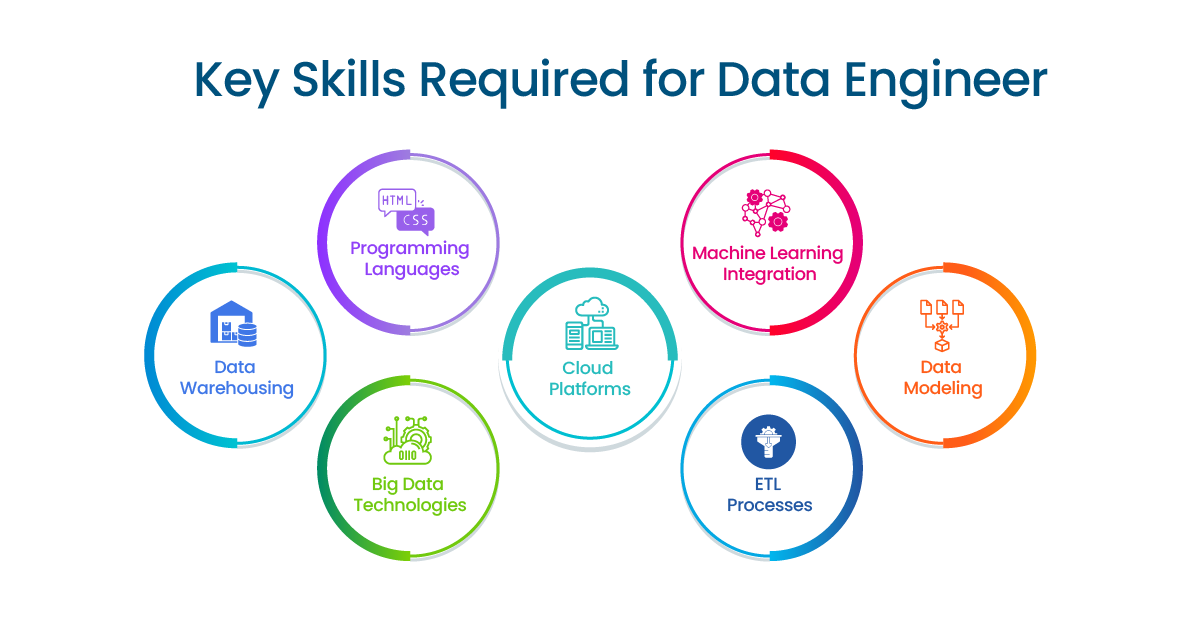 Key Skills Required for Data Engineer Jobs in Bangalore