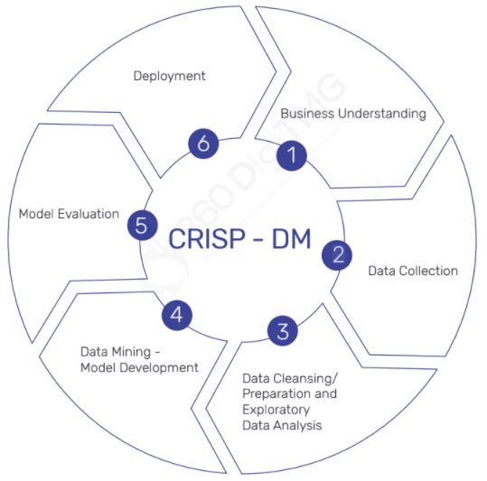 CRoss Industry Standard Process for Data Mining