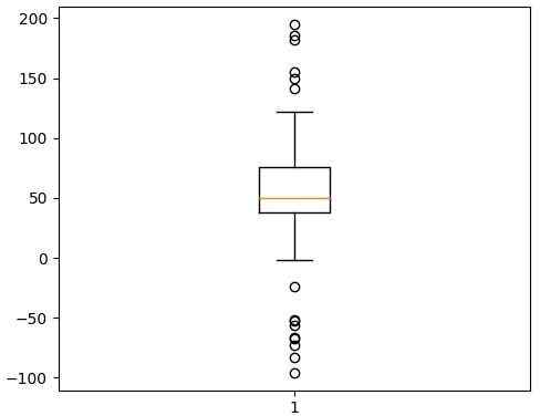 Boxplot with outliers at extreme ends