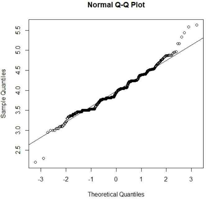 visualization  of q-q plot