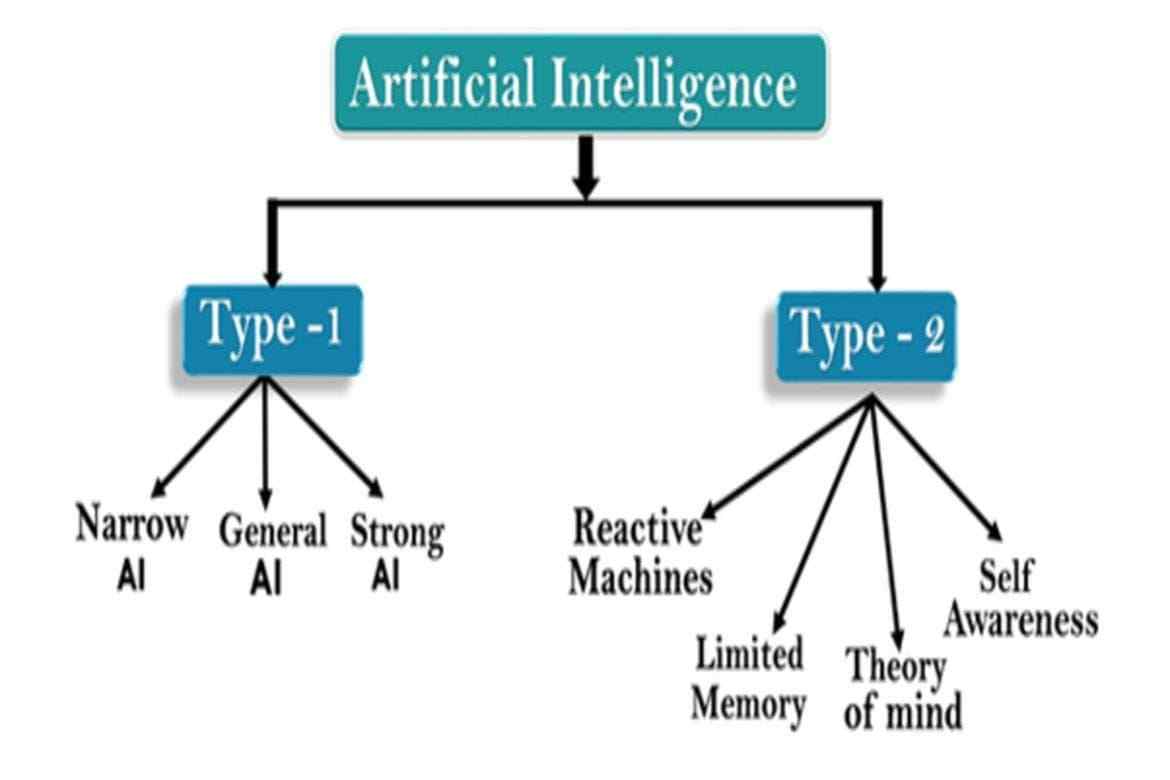 What is Artificial Intelligence?