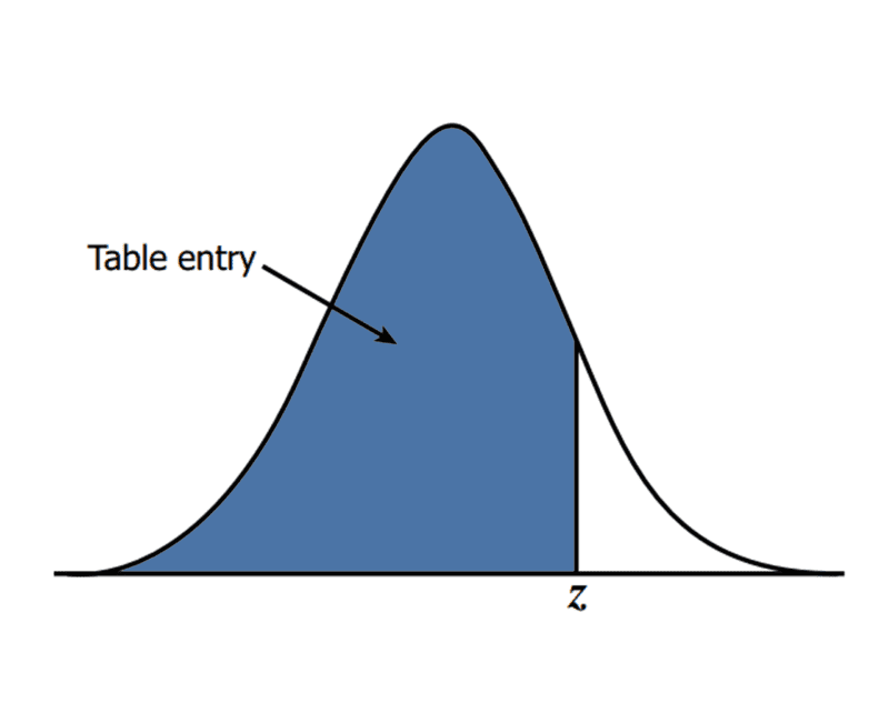 z-table graph