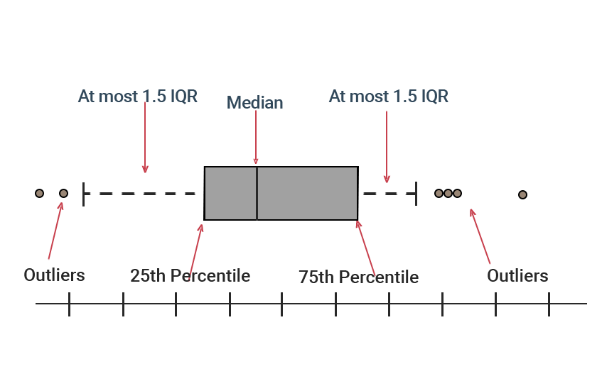 what-is-box-plot-step-by-step-guide-for-box-plots-360digitmg